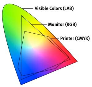 RGB vs CYMK